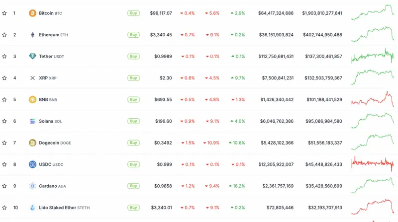 Cryptocurrency price charts